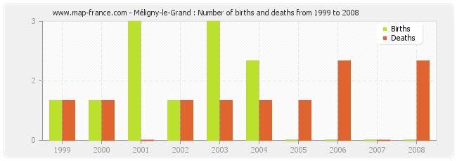 Méligny-le-Grand : Number of births and deaths from 1999 to 2008