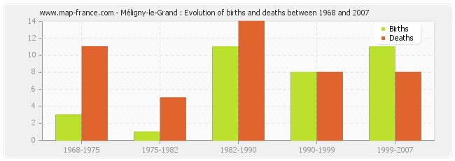 Méligny-le-Grand : Evolution of births and deaths between 1968 and 2007