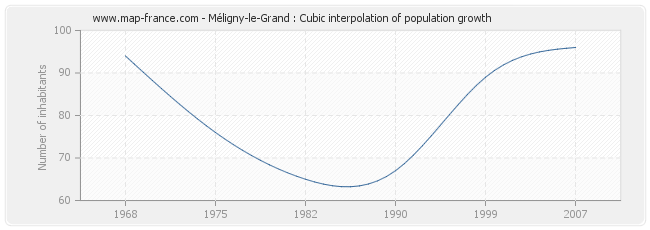 Méligny-le-Grand : Cubic interpolation of population growth