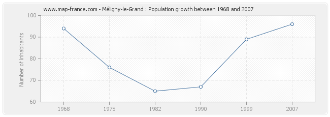 Population Méligny-le-Grand