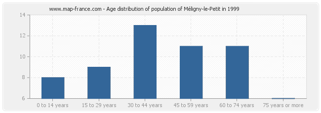 Age distribution of population of Méligny-le-Petit in 1999
