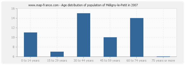 Age distribution of population of Méligny-le-Petit in 2007