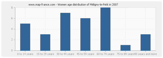 Women age distribution of Méligny-le-Petit in 2007