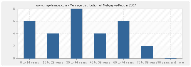 Men age distribution of Méligny-le-Petit in 2007