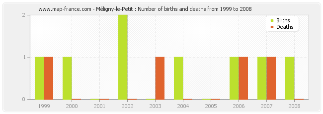 Méligny-le-Petit : Number of births and deaths from 1999 to 2008