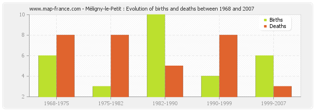 Méligny-le-Petit : Evolution of births and deaths between 1968 and 2007