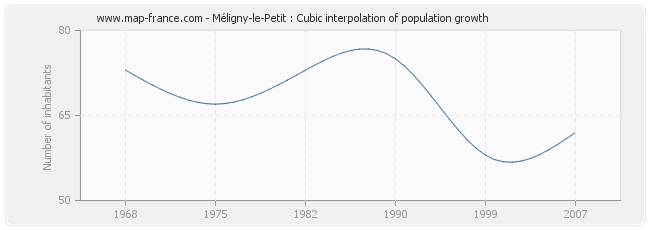 Méligny-le-Petit : Cubic interpolation of population growth