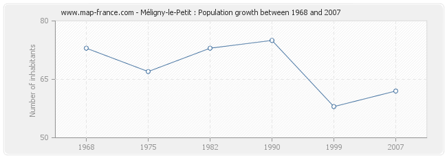 Population Méligny-le-Petit
