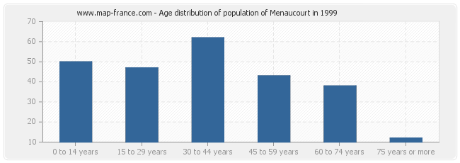 Age distribution of population of Menaucourt in 1999