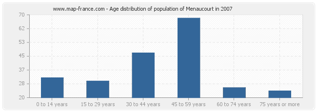 Age distribution of population of Menaucourt in 2007