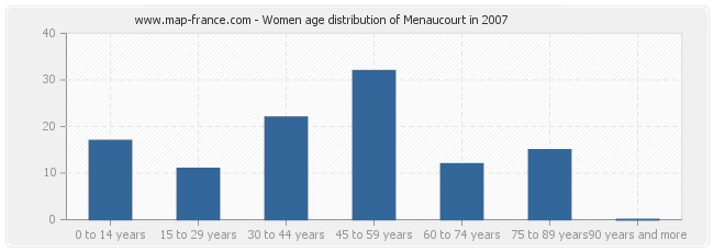Women age distribution of Menaucourt in 2007