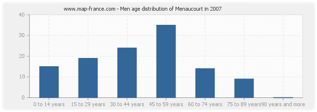 Men age distribution of Menaucourt in 2007