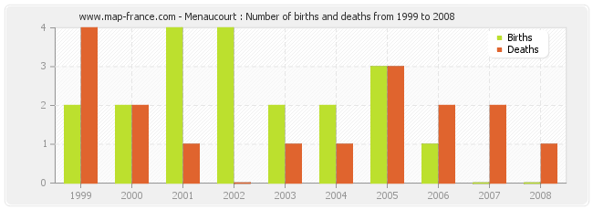 Menaucourt : Number of births and deaths from 1999 to 2008