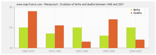 Menaucourt : Evolution of births and deaths between 1968 and 2007