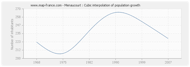 Menaucourt : Cubic interpolation of population growth