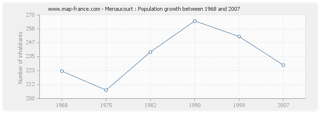 Population Menaucourt