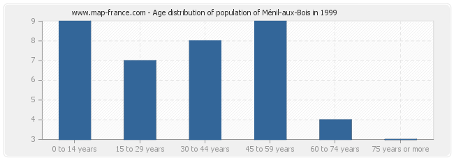 Age distribution of population of Ménil-aux-Bois in 1999