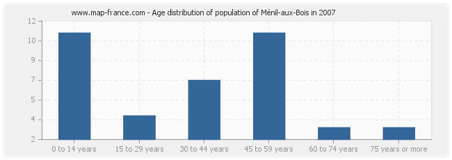 Age distribution of population of Ménil-aux-Bois in 2007