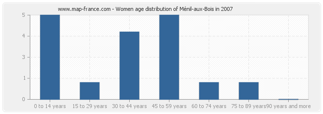 Women age distribution of Ménil-aux-Bois in 2007