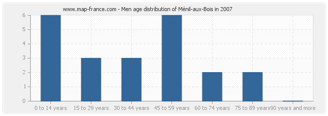 Men age distribution of Ménil-aux-Bois in 2007