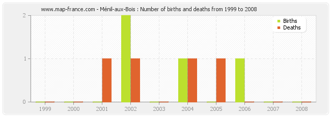 Ménil-aux-Bois : Number of births and deaths from 1999 to 2008