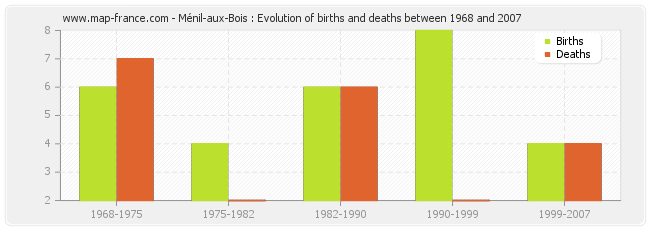 Ménil-aux-Bois : Evolution of births and deaths between 1968 and 2007