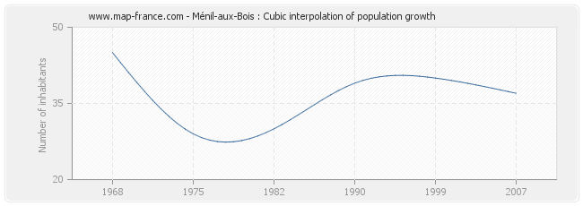 Ménil-aux-Bois : Cubic interpolation of population growth
