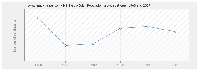 Population Ménil-aux-Bois