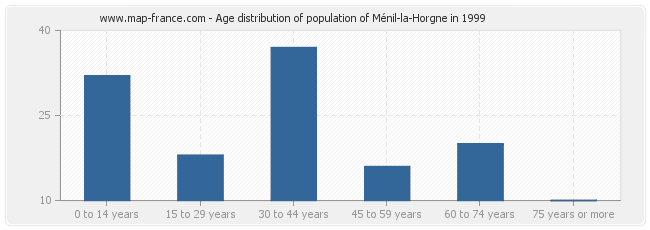 Age distribution of population of Ménil-la-Horgne in 1999