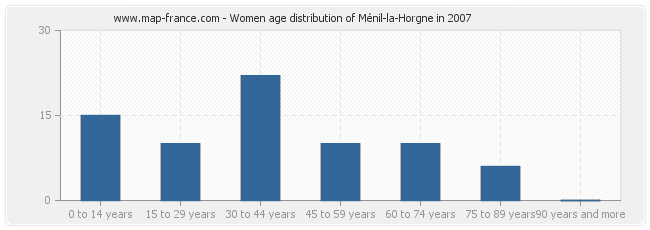 Women age distribution of Ménil-la-Horgne in 2007