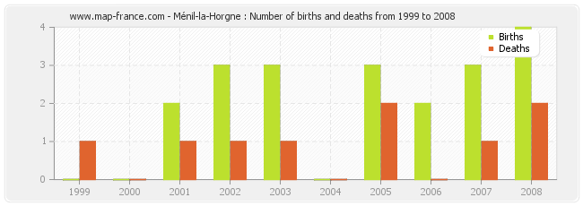Ménil-la-Horgne : Number of births and deaths from 1999 to 2008