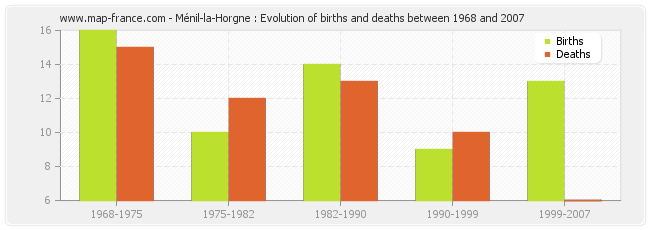 Ménil-la-Horgne : Evolution of births and deaths between 1968 and 2007