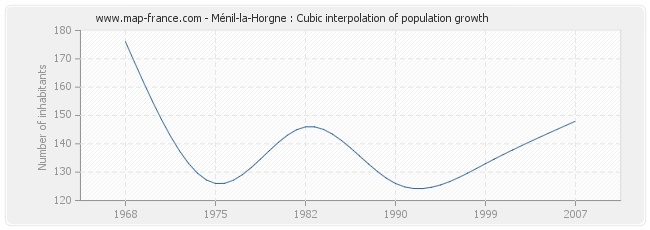 Ménil-la-Horgne : Cubic interpolation of population growth