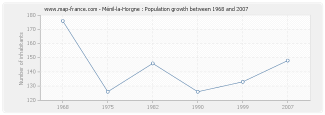 Population Ménil-la-Horgne