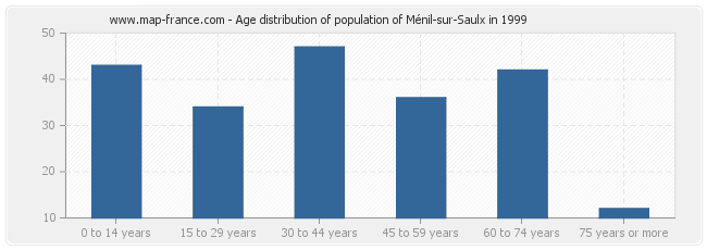 Age distribution of population of Ménil-sur-Saulx in 1999