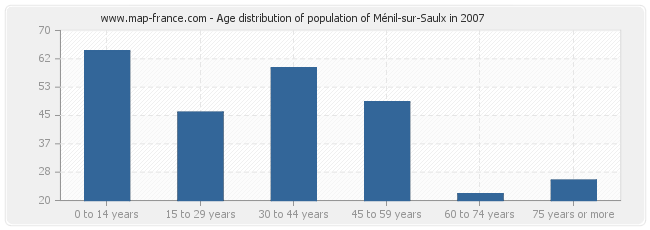 Age distribution of population of Ménil-sur-Saulx in 2007