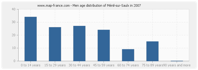 Men age distribution of Ménil-sur-Saulx in 2007