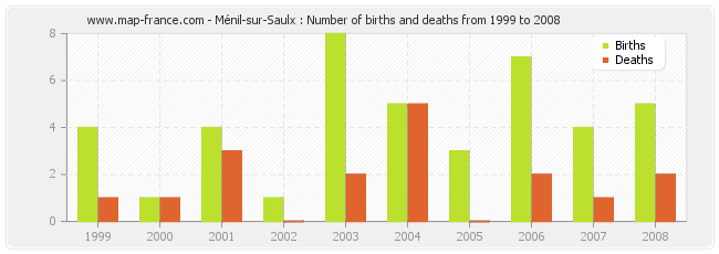 Ménil-sur-Saulx : Number of births and deaths from 1999 to 2008