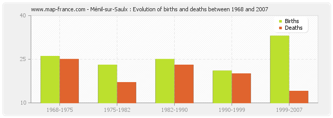 Ménil-sur-Saulx : Evolution of births and deaths between 1968 and 2007