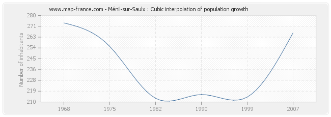 Ménil-sur-Saulx : Cubic interpolation of population growth