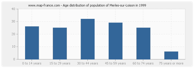 Age distribution of population of Merles-sur-Loison in 1999