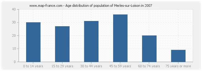 Age distribution of population of Merles-sur-Loison in 2007