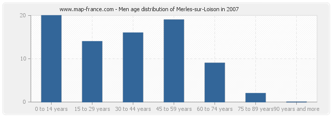 Men age distribution of Merles-sur-Loison in 2007