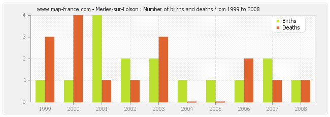 Merles-sur-Loison : Number of births and deaths from 1999 to 2008