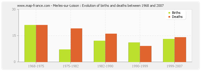 Merles-sur-Loison : Evolution of births and deaths between 1968 and 2007