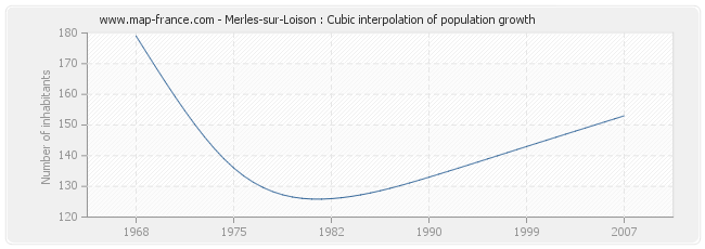 Merles-sur-Loison : Cubic interpolation of population growth