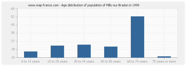 Age distribution of population of Milly-sur-Bradon in 1999