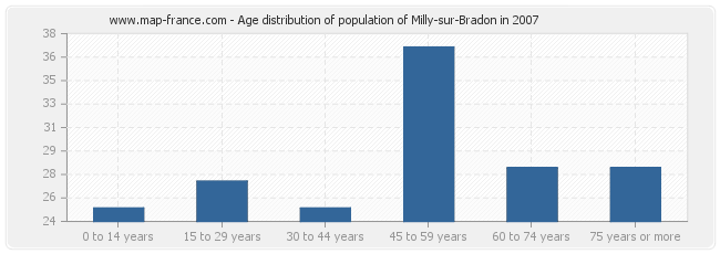 Age distribution of population of Milly-sur-Bradon in 2007