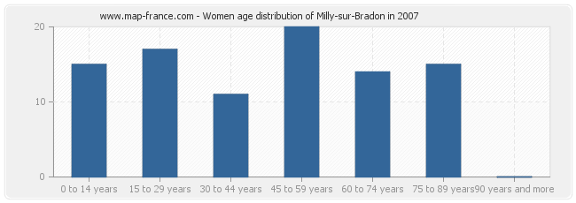 Women age distribution of Milly-sur-Bradon in 2007