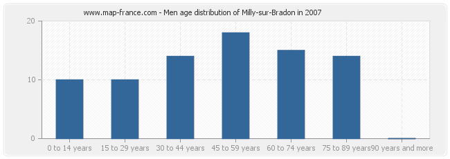 Men age distribution of Milly-sur-Bradon in 2007